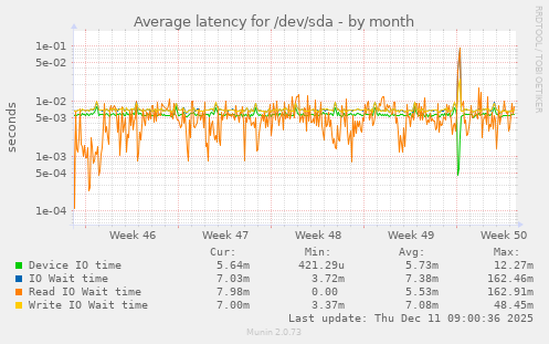 Average latency for /dev/sda