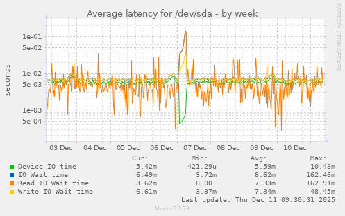 Average latency for /dev/sda