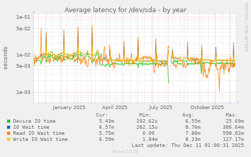Average latency for /dev/sda