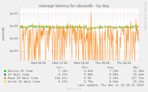 Average latency for /dev/sdb