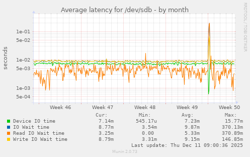 Average latency for /dev/sdb