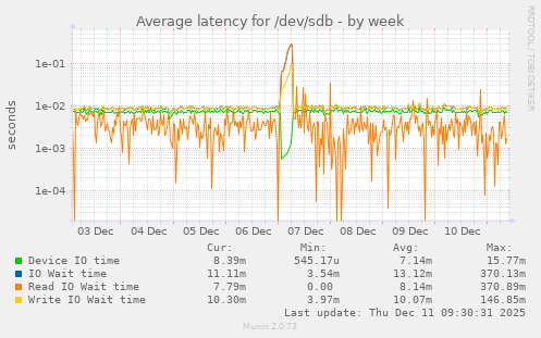 Average latency for /dev/sdb