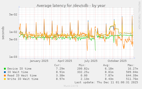 Average latency for /dev/sdb