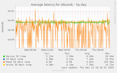 Average latency for /dev/sdc