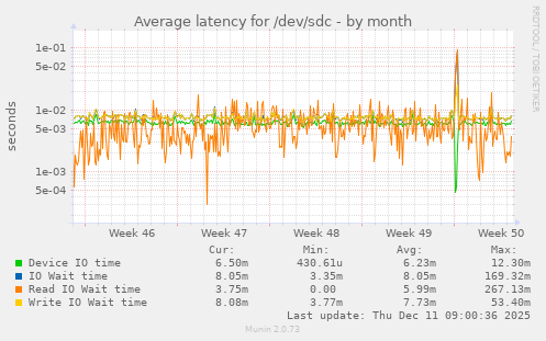 Average latency for /dev/sdc