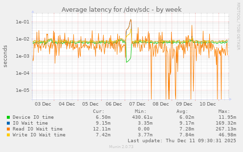 Average latency for /dev/sdc