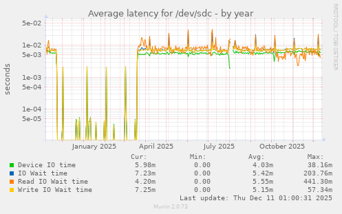 Average latency for /dev/sdc