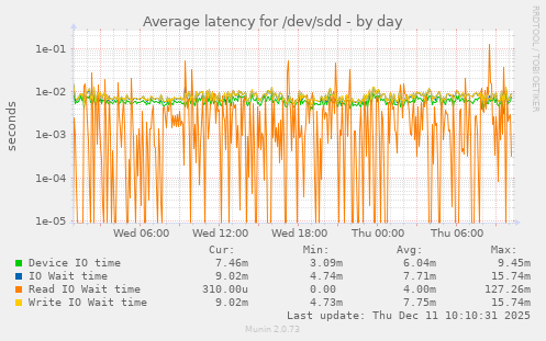 Average latency for /dev/sdd