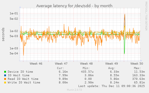 Average latency for /dev/sdd