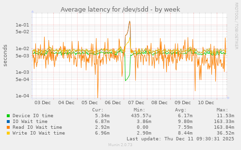 Average latency for /dev/sdd