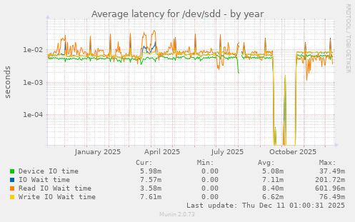 Average latency for /dev/sdd
