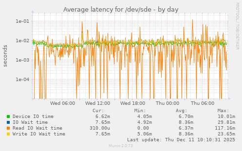 Average latency for /dev/sde