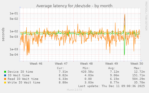 Average latency for /dev/sde