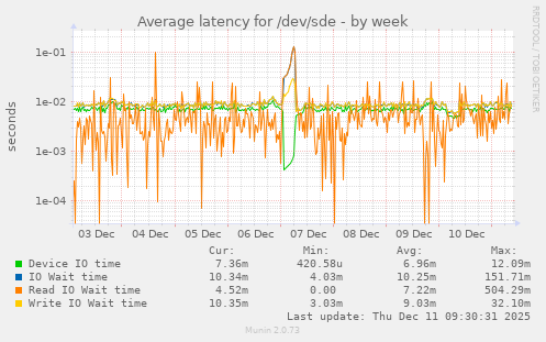 Average latency for /dev/sde