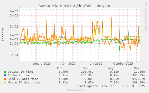 Average latency for /dev/sde