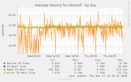 Average latency for /dev/sdf