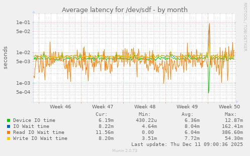 Average latency for /dev/sdf