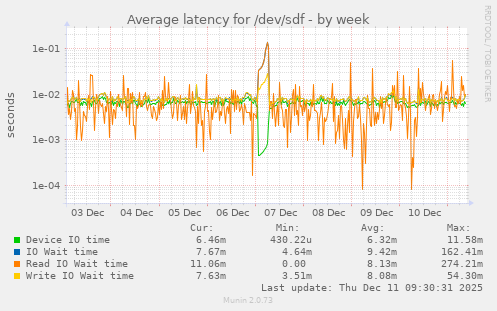 Average latency for /dev/sdf
