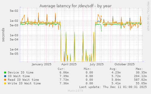 Average latency for /dev/sdf