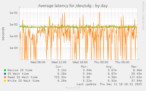 Average latency for /dev/sdg