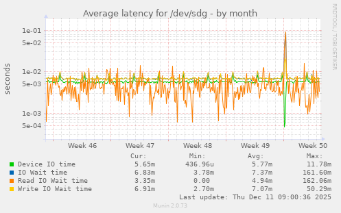 Average latency for /dev/sdg