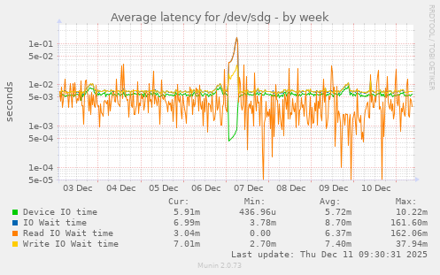 Average latency for /dev/sdg