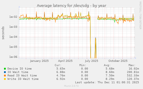 Average latency for /dev/sdg