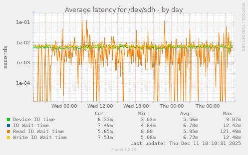 Average latency for /dev/sdh