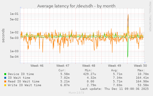 Average latency for /dev/sdh