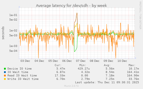 Average latency for /dev/sdh