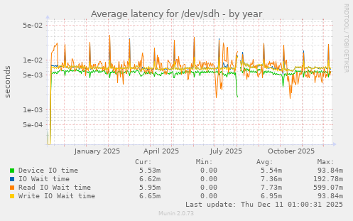 Average latency for /dev/sdh