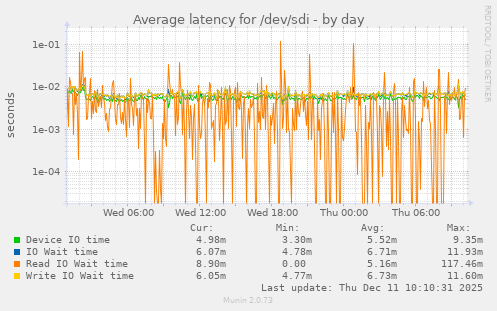 Average latency for /dev/sdi