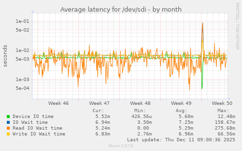 Average latency for /dev/sdi