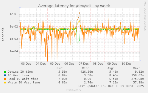 Average latency for /dev/sdi