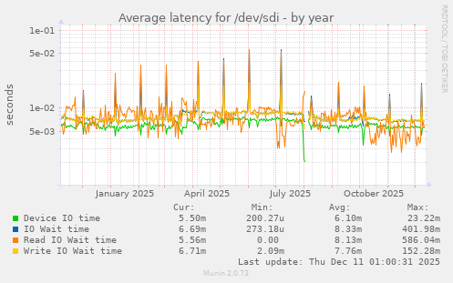 Average latency for /dev/sdi