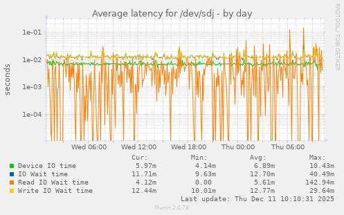 Average latency for /dev/sdj