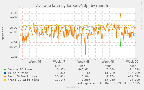 Average latency for /dev/sdj