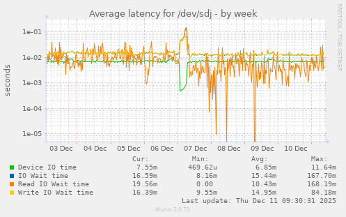 Average latency for /dev/sdj