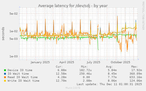 Average latency for /dev/sdj