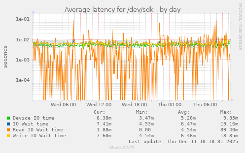 Average latency for /dev/sdk