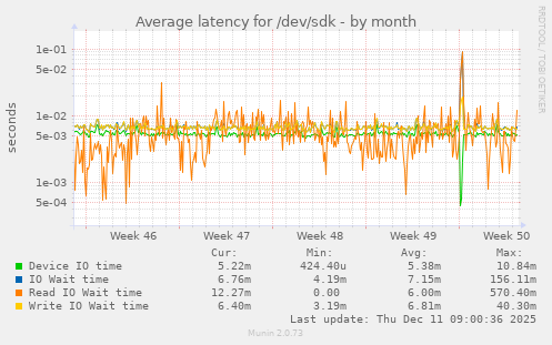 Average latency for /dev/sdk