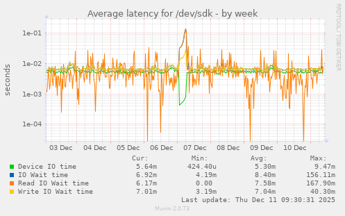Average latency for /dev/sdk