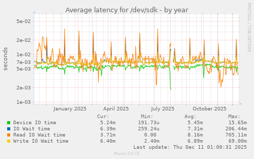 Average latency for /dev/sdk
