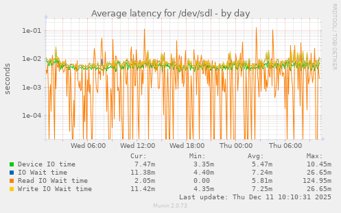 Average latency for /dev/sdl