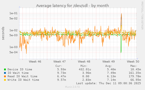 Average latency for /dev/sdl