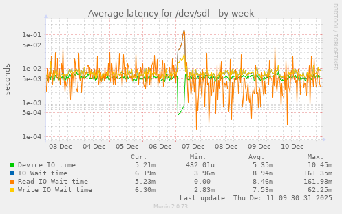 Average latency for /dev/sdl