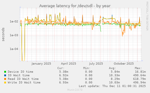 Average latency for /dev/sdl