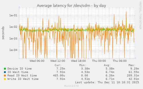 Average latency for /dev/sdm