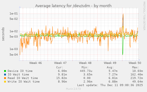 Average latency for /dev/sdm