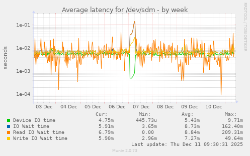 Average latency for /dev/sdm